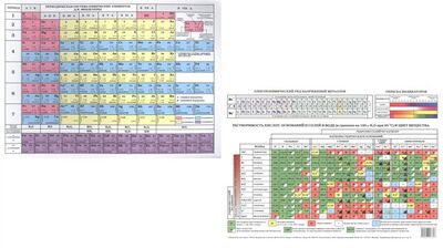 Книга: Периодическая система химических элементов Д.И. Менделеева / Растворимость кислот, оснований и солей в воде и цвет вещества (таблица); Вако, 2024 