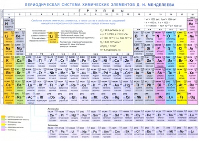 Периодическая система химических элементов Д. И. Менделеева. Конфигурации, свойства атомов, А4 Попурри 